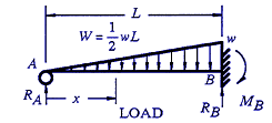 Beam Deflection & Stress