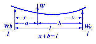 Beam Deflection & Stress