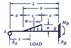 Structural Beam Deflection, Shear and Stress Equations and calculator for a Beam supported One End Cantilevered with Reversed Tapered Load.