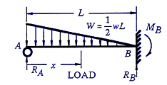 Beam Deflection & Stress