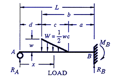 Beam Deflection & Stress