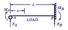 Beam Deflection & Stress