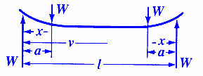 Bending Equations and calculator for a Beam Supported on Both Ends Loaded Two equal Loads.