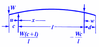 Beam with End Overhanging Supports and a Single Load.