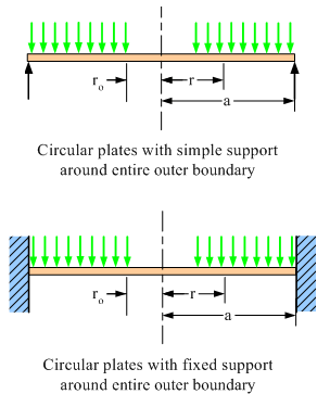 Circular Plate Deflection, Moments and Stress Calculator