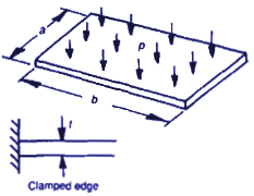 Circular plate, uniform load, edges clamped equation and calculator