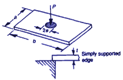 Rectangular plate, concentrated load at center, simply supported (empirical)