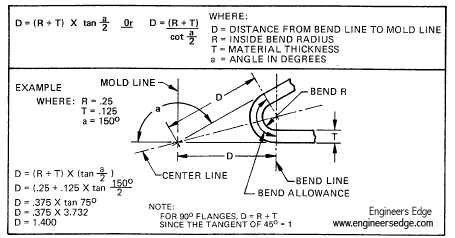 Sheet Metal Bending Equation
