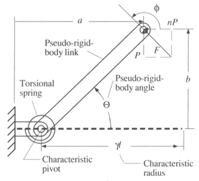 Fixed Pin Cantilever Beam Design