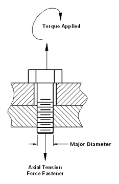 Bolt Major Diameter Chart