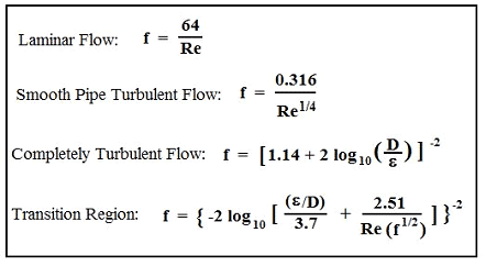 Moody Friction Factor Equation 