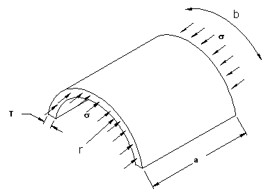 buckling stress Partial Cylinder Plate