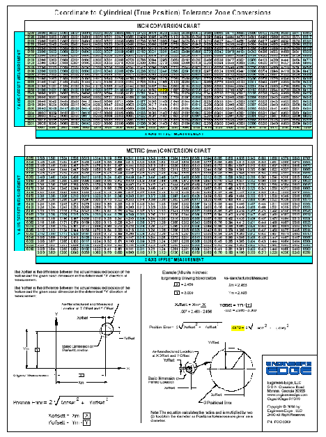 GD&T True Position Coordinate Conversion Wall Chart
