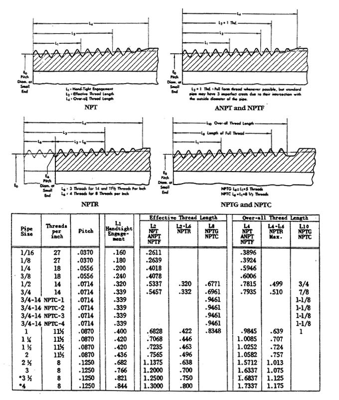 Nptf Thread Chart