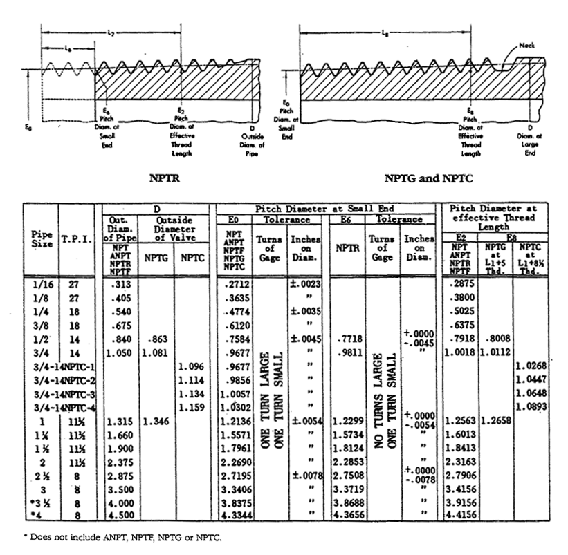 Nptf Thread Chart