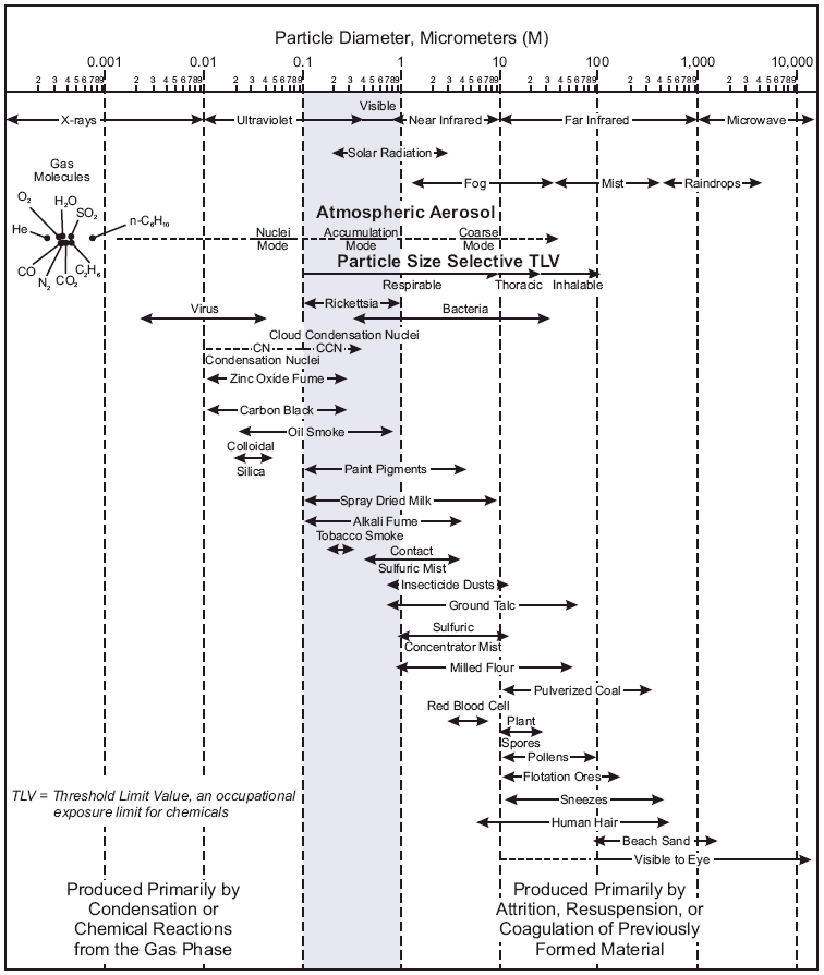 Carbon Black Particle Size Chart