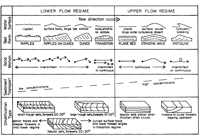 Flow regime and its relationship to bed forms