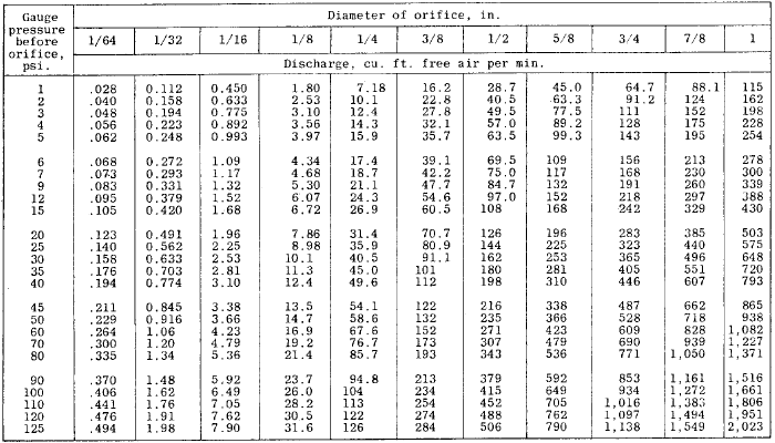 Orifice Chart