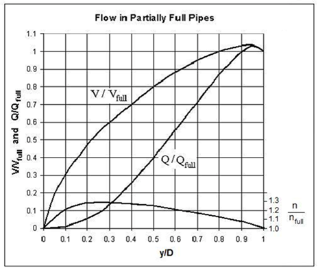Pipe Flow Chart
