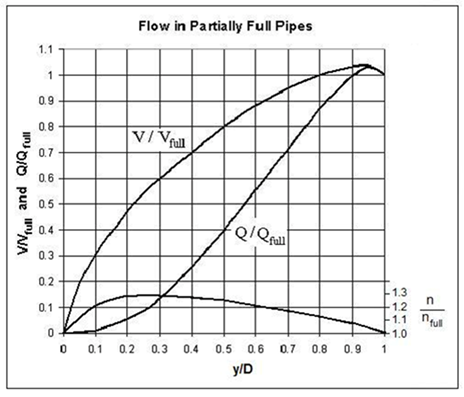 Sanitary Sewer Pipe Capacity Chart