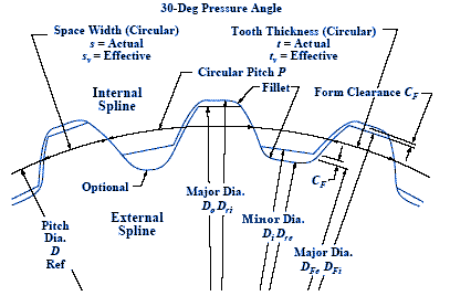 Involute Spline Basic Dimensions