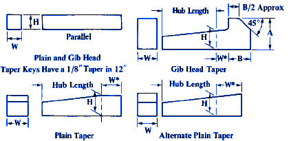 tandard Plain and Gib Head Keys