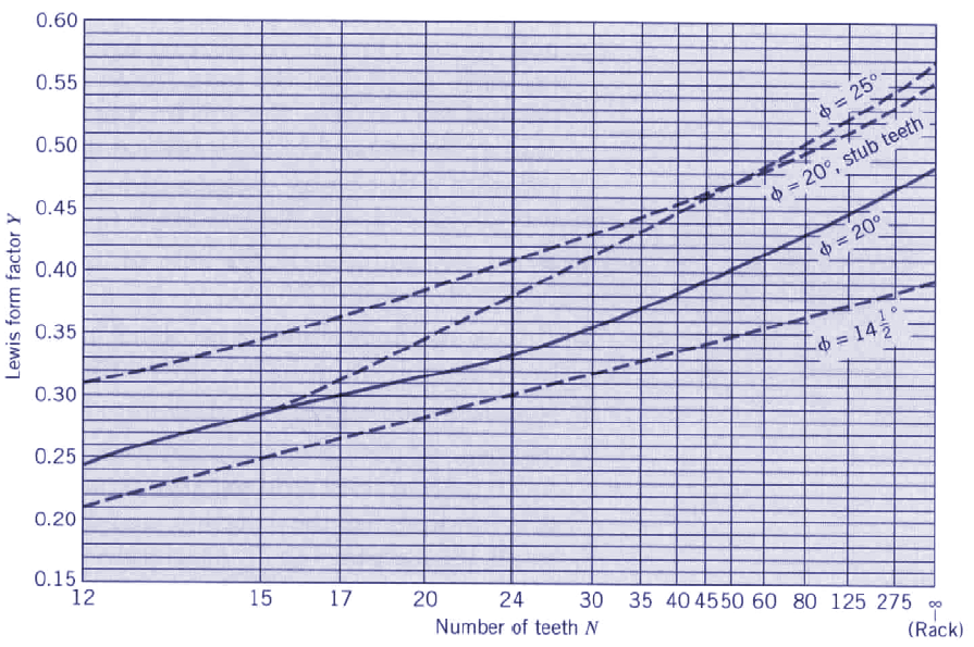 Lewis Factor Y vs Number of Teeth Chart