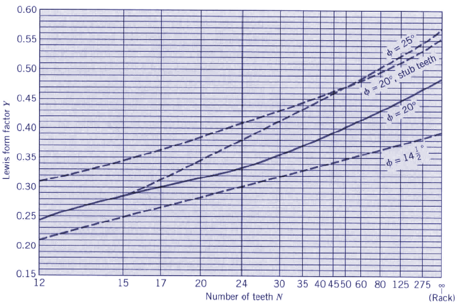 Lewis Factor Equation For Gear Tooth