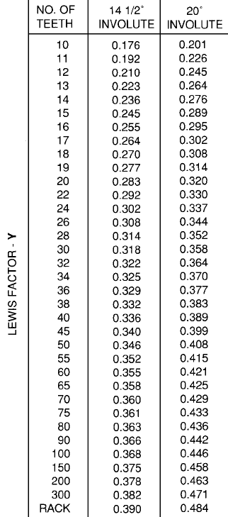 calculator t chart table Factor Calculations Tooth Gear for Lewis Equation calculator t chart table Factor Calculations Tooth Gear for Lewis Equation