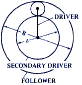 Ratios of Planetary or Epicyclic Gear Assemblies