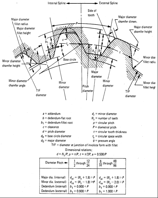 Gear Teeth Calculation Chart