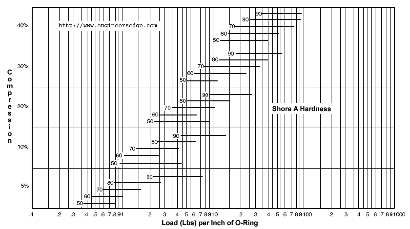 O Ring Compression Chart