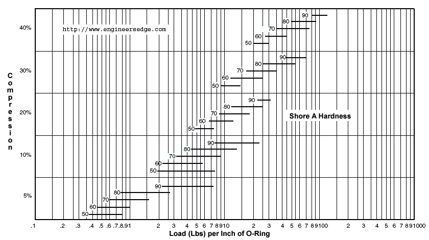 Shore Hardness Chart