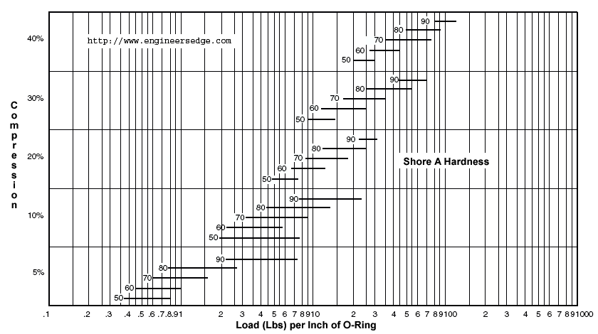 Rubber Hardness Chart