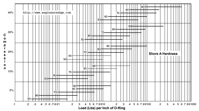 O Ring Compression Chart