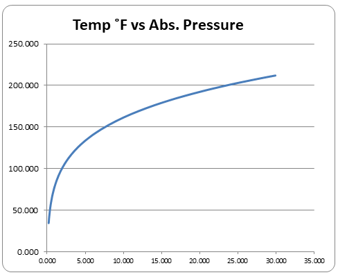Temperature vs Absolute Pressure Graph