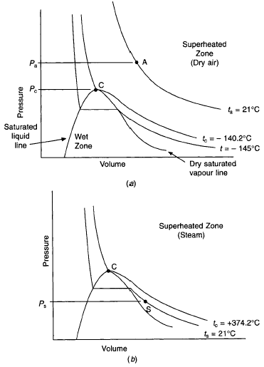 Pressure-volume diagrams for dry air and steam,