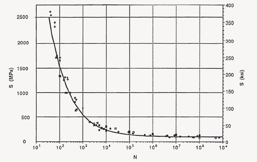 Fit to fully reversed 6061-T6 fatigue data.