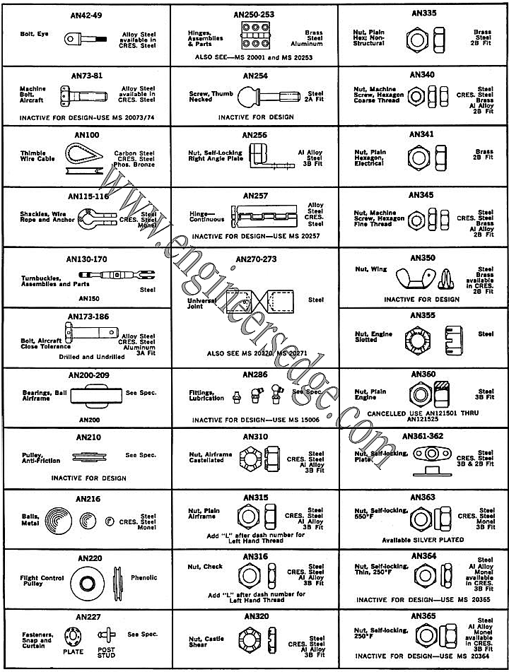 An Hardware Chart
