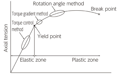 Relationship between torque and strain. 