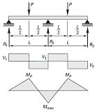 Beam Three Support Two Loads Moments, Shear and Reactions Equations and Calculator 