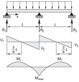 Continuous beam of two equal spans 