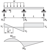 Beam Three Supports Uniform Load between two supports, Moments, Shear and Reactions Equations and Calculator