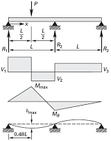 Beam Three Supports Concentrated Load between two supports, Moments, Shear and Reactions Equations and Calculator.