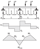 Beam Three Support Four Loads, Moments, Shear and Reactions Equations and Calculato