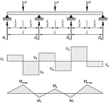 Beam Four Supports with Three Concentrated Loads Applied Supports, Moments, Shear and Reactions Equations and Calculator