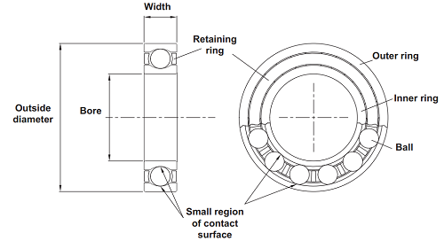 Contact area for a ball bearing.