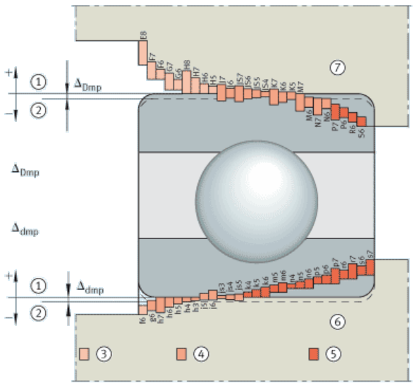 How to Determine Bearing Shaft and Housing Fit - Baart Group