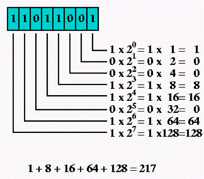 Decimal To Binary Chart