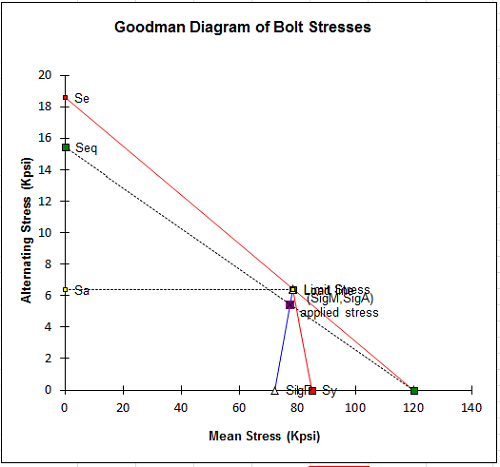 Bolt Joint Analysis S-N Diagram for Loading Excel Spreadsheet Calculator